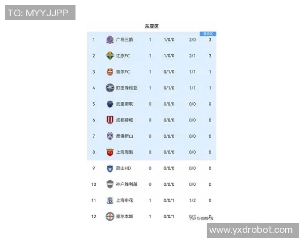 上海足球队在世界杯预选赛中以53分稳居积分榜首位